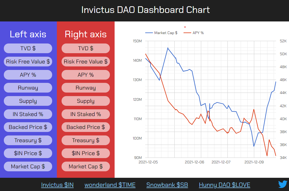 DAO Graph